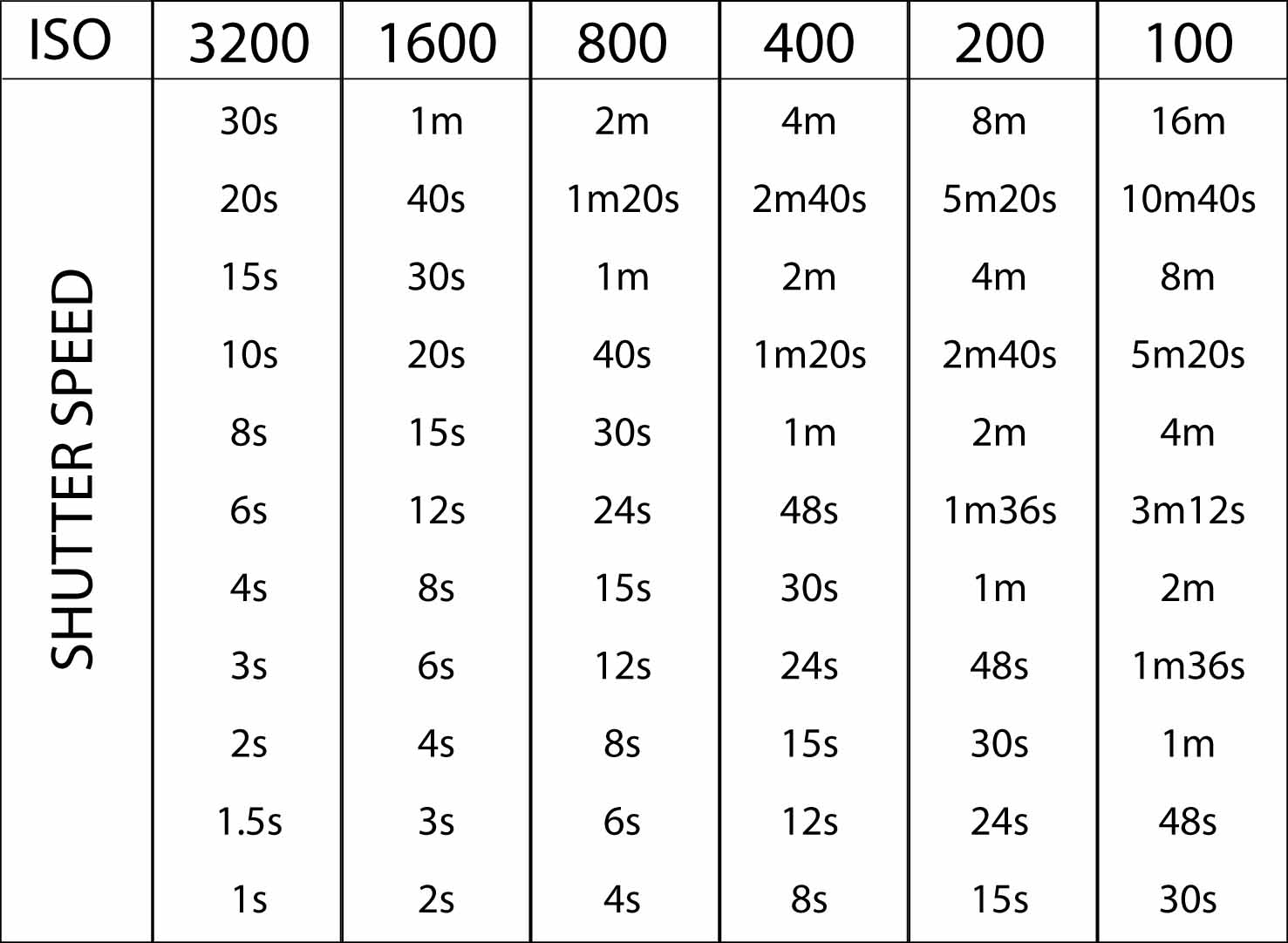 Iso Speed Chart